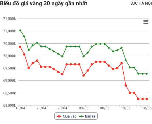 Giá vàng hôm nay 18/5: Cắm đầu lao dốc, tụt sâu xuống mức thấp nhất 1 tháng